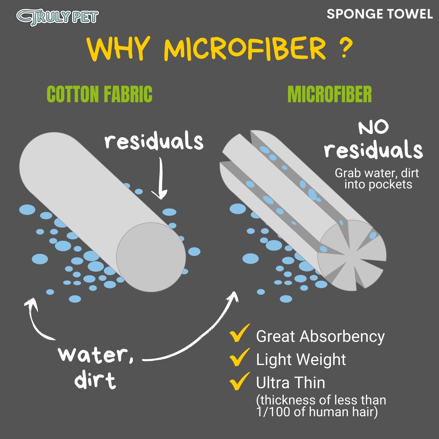 TRULY PET - Ultra Absorbent Microfiber Bath Towel for Pets
